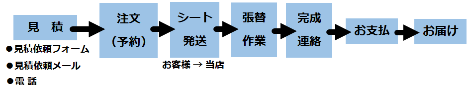 注文から完成までのフロー図