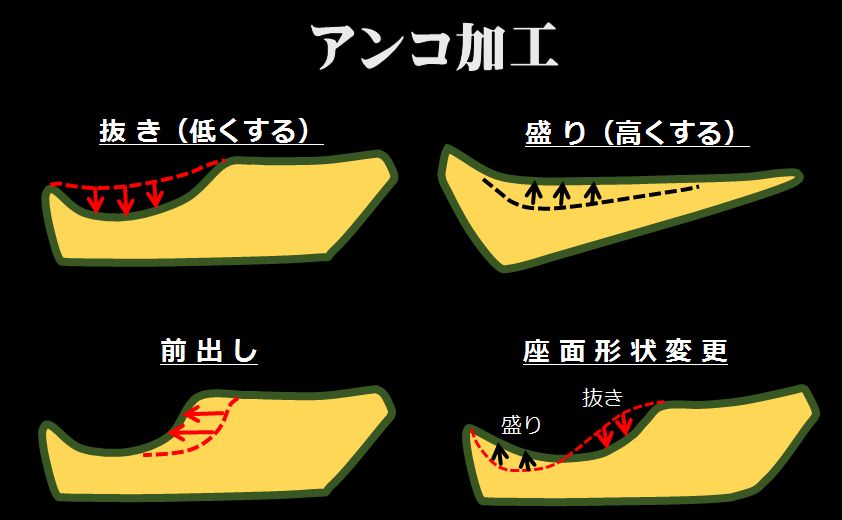 アンコ加工説明図